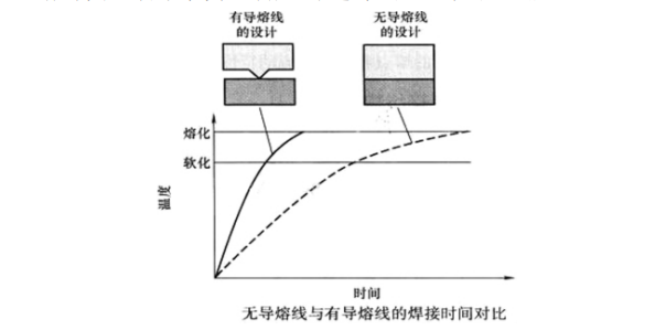 塑膠零件的超聲波焊接導(dǎo)熔線設(shè)計(jì)