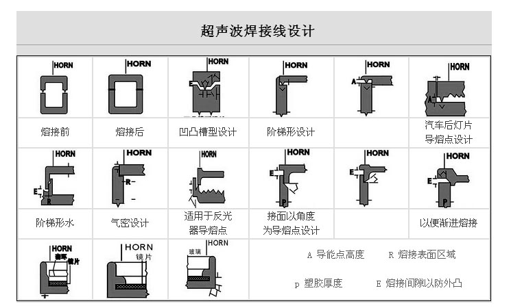 常見(jiàn)的超聲波焊接線設(shè)計(jì)