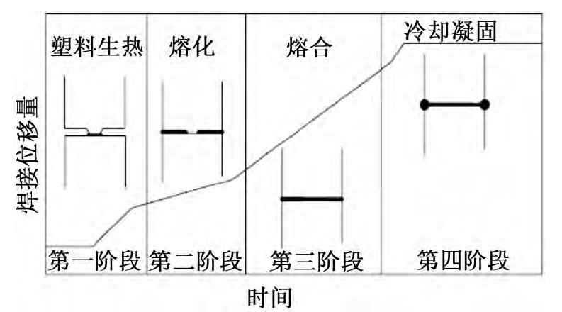 超聲波焊接過(guò)程的 4 個(gè)階段