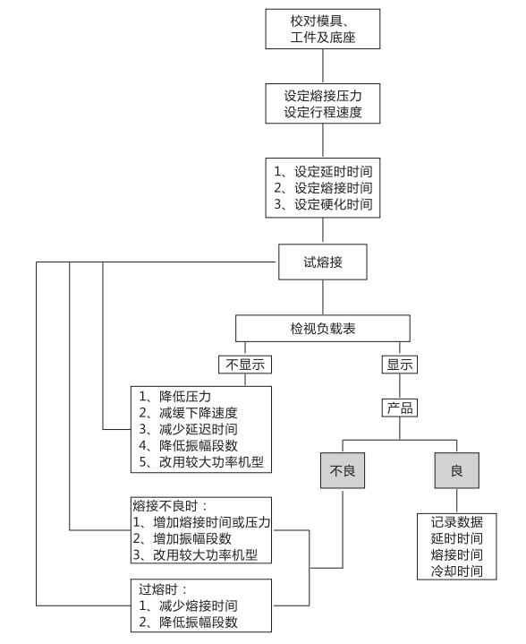 超聲波焊接機操作步驟