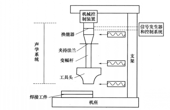 超聲波焊接設備結構簡圖