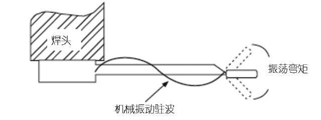 超聲波去澆口過程中的機械振動駐波