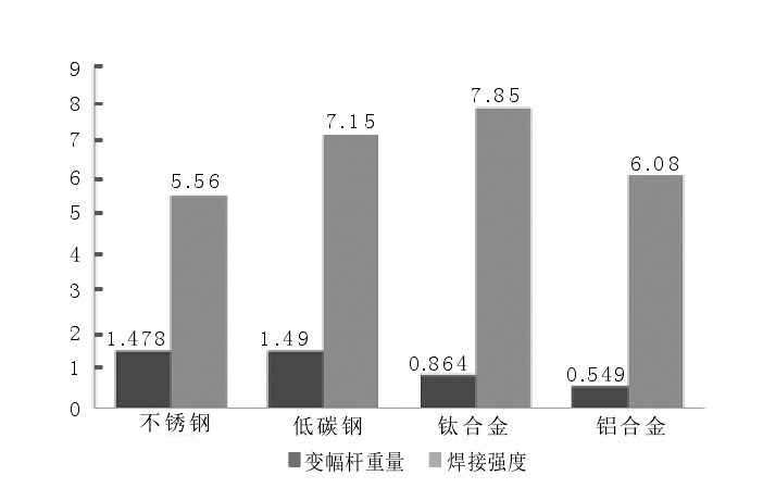 各材質(zhì)超聲波變幅桿焊接得到的樣件焊縫強度