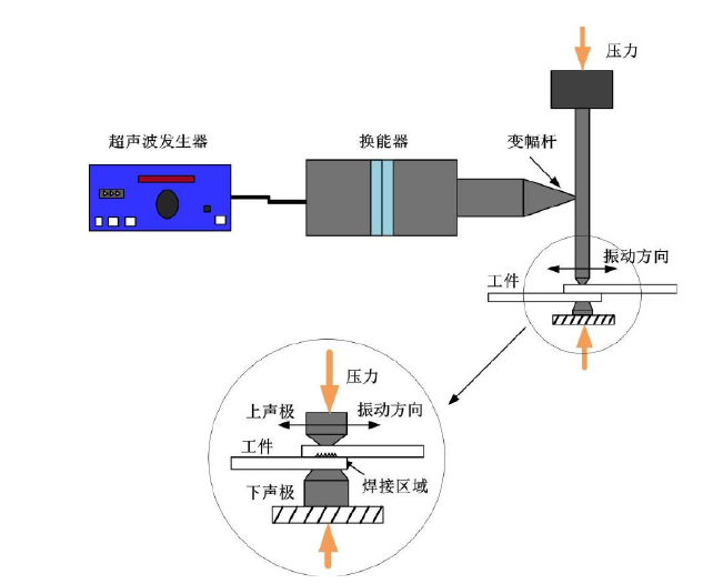 超聲波金屬焊接機(jī)各部分組成